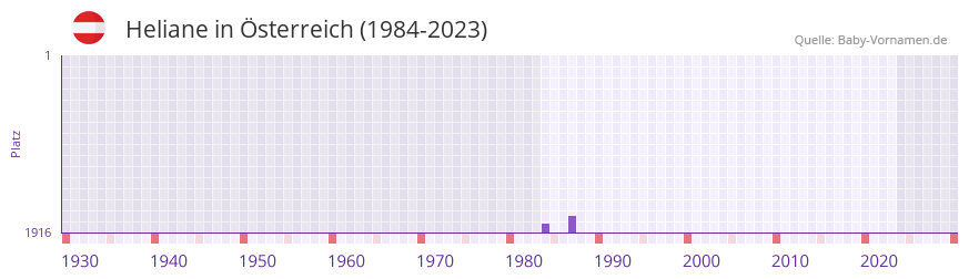 Heliane in der Vornamen-Hitliste von sterreich (1984-2023)