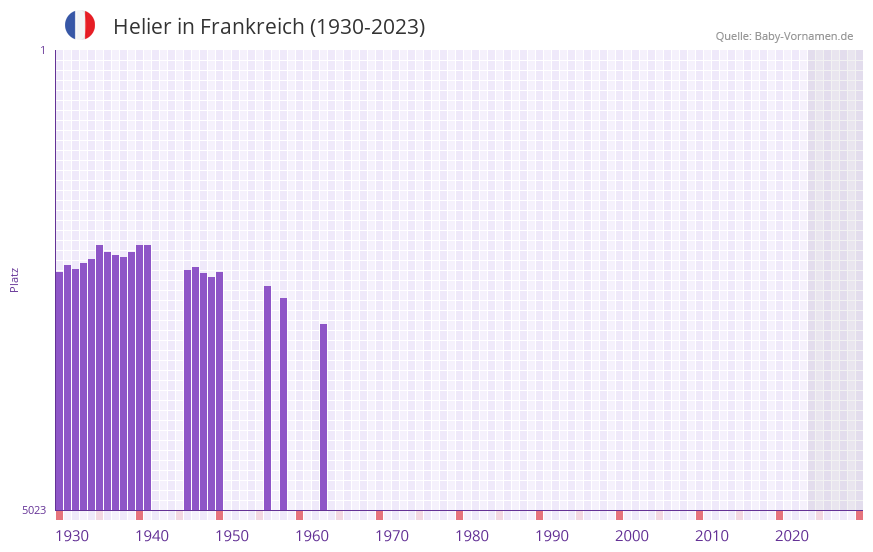 Helier in der Vornamen-Hitliste von Frankreich (1930-2023)