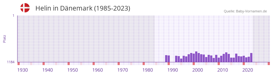 Helin in der Vornamen-Hitliste von Dnemark (1985-2023)