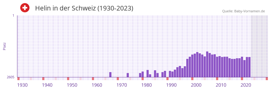 Helin in der Vornamen-Hitliste von der Schweiz (1930-2023)