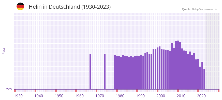 Helin in der Vornamen-Hitliste von Deutschland (1930-2023)