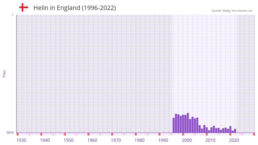 Helin in der Vornamen-Hitliste von England (1996-2022)