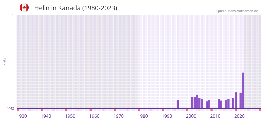 Helin in der Vornamen-Hitliste von Kanada (1980-2023)