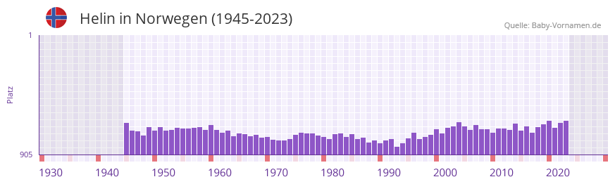 Helin in der Vornamen-Hitliste von Norwegen (1945-2023)