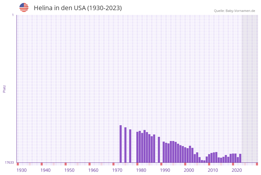 Helina in der Vornamen-Hitliste von den USA (1930-2023) Helina in der Vornamen-Hitliste von den USA (1930-2023)
