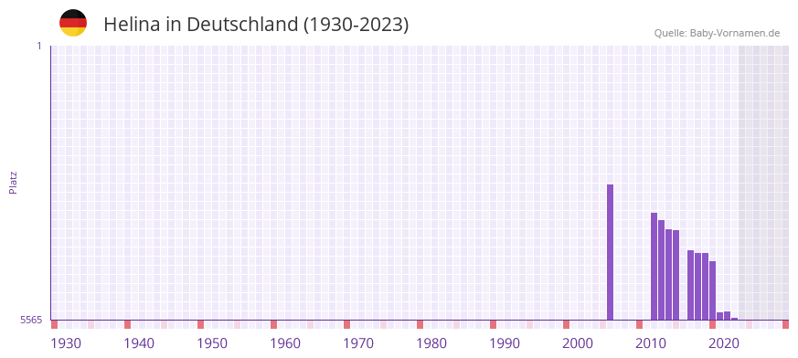 Helina in der Vornamen-Hitliste von Deutschland (1930-2023) Helina in der Vornamen-Hitliste von Deutschland (1930-2023)
