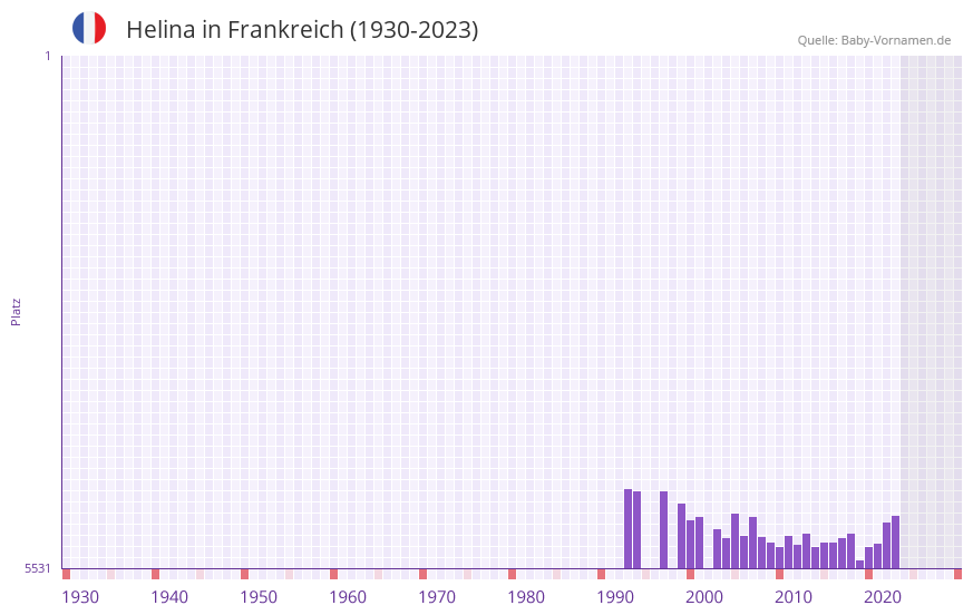 Helina in der Vornamen-Hitliste von Frankreich (1930-2023) Helina in der Vornamen-Hitliste von Frankreich (1930-2023)