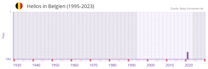 Helios in der Vornamen-Hitliste von Belgien (1995-2023)