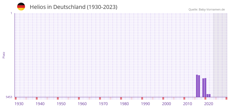 Helios in der Vornamen-Hitliste von Deutschland (1930-2023)