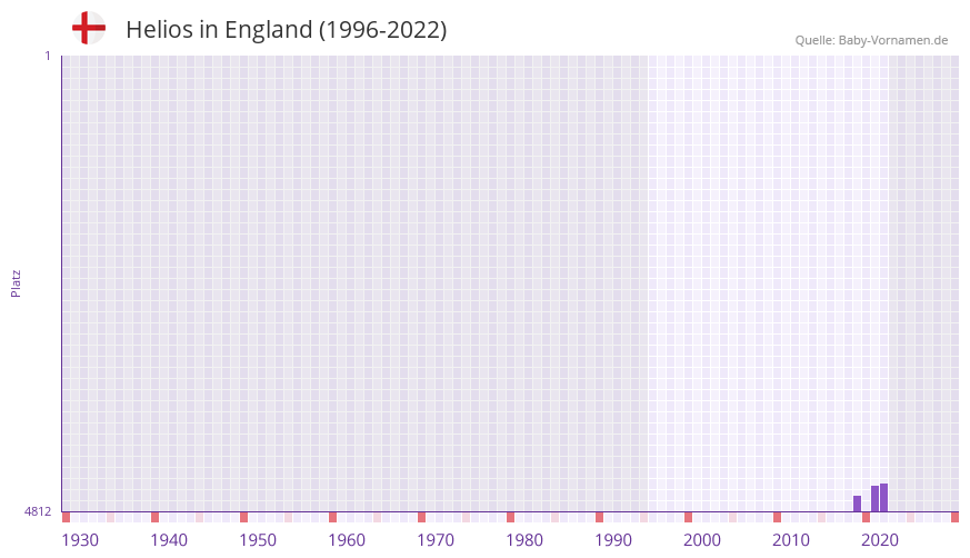 Helios in der Vornamen-Hitliste von England (1996-2022)