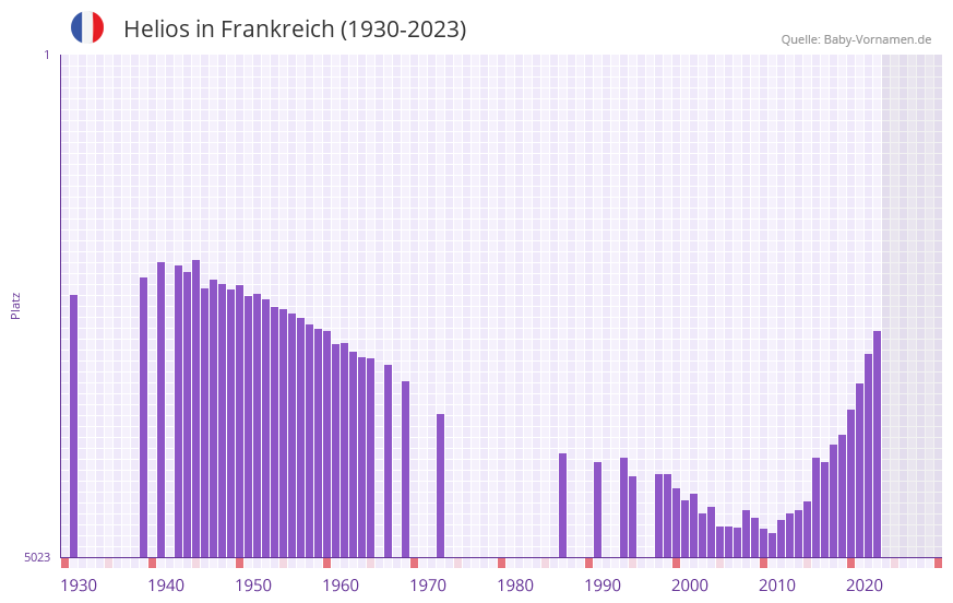 Helios in der Vornamen-Hitliste von Frankreich (1930-2023)