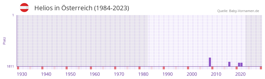 Helios in der Vornamen-Hitliste von sterreich (1984-2023)