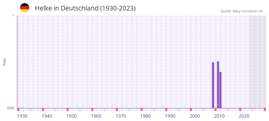 Helke in der Vornamen-Hitliste von Deutschland (1930-2023) Helke in der Vornamen-Hitliste von Deutschland (1930-2023)