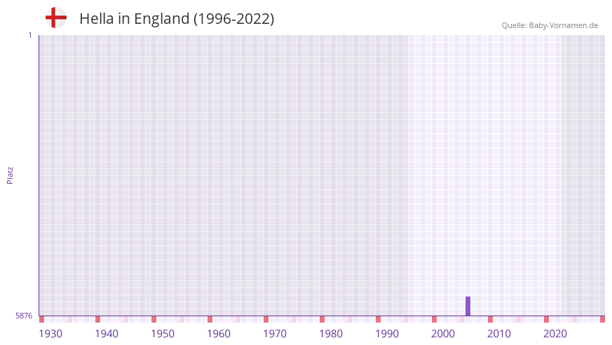 Hella in der Vornamen-Hitliste von England (1996-2022)