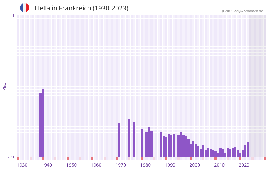 Hella in der Vornamen-Hitliste von Frankreich (1930-2023)