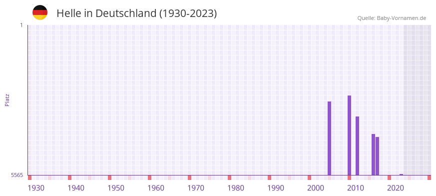 Helle in der Vornamen-Hitliste von Deutschland (1930-2023)