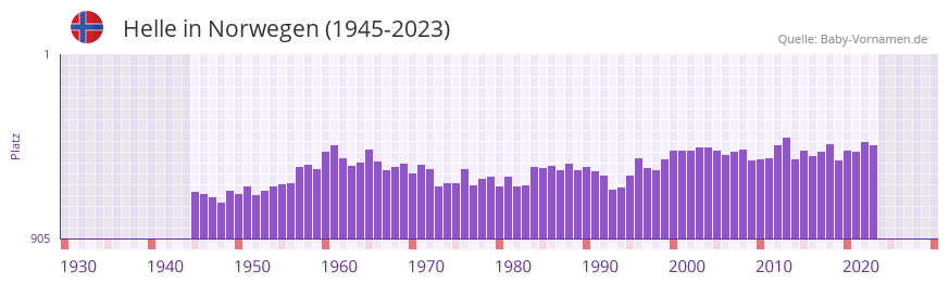 Helle in der Vornamen-Hitliste von Norwegen (1945-2023)