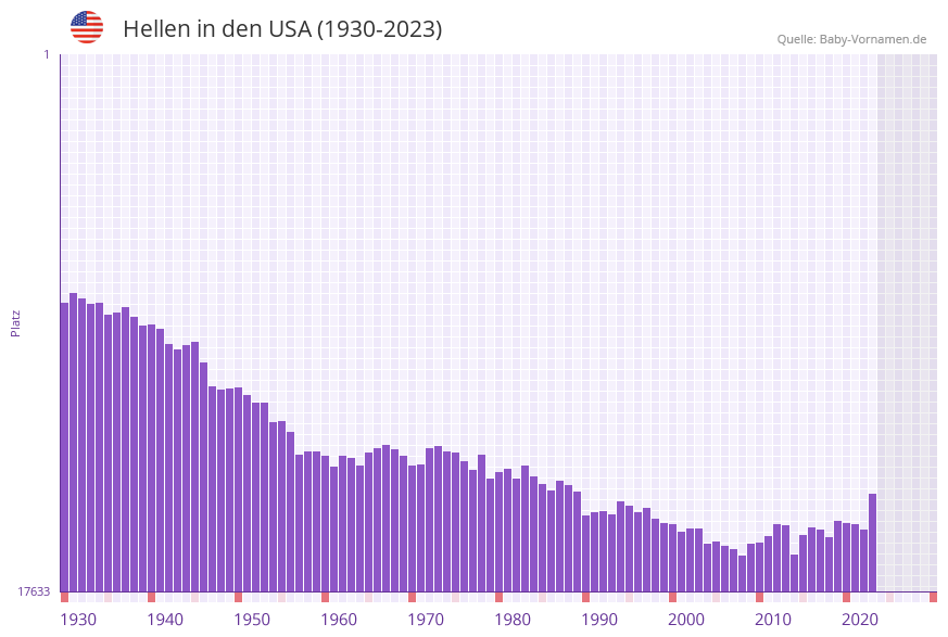 Hellen in der Vornamen-Hitliste von den USA (1930-2023)