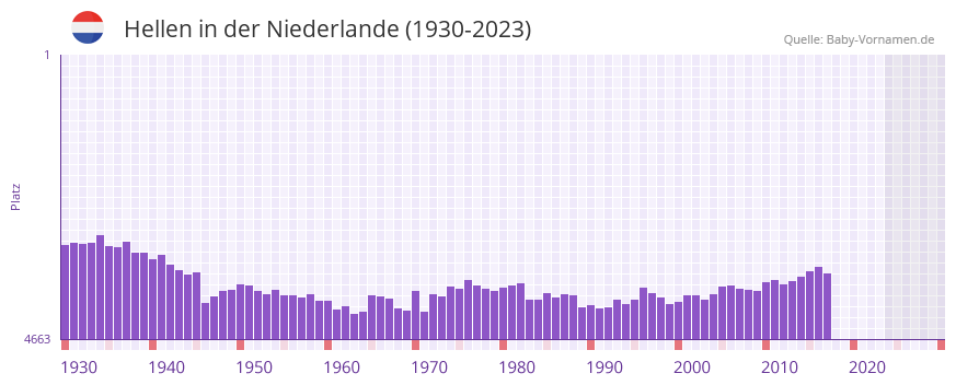 Hellen in der Vornamen-Hitliste von der Niederlande (1930-2023)
