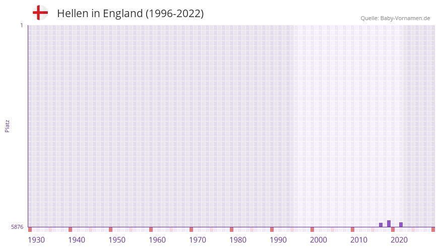 Hellen in der Vornamen-Hitliste von England (1996-2022)