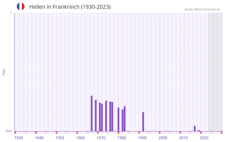 Hellen in der Vornamen-Hitliste von Frankreich (1930-2023)