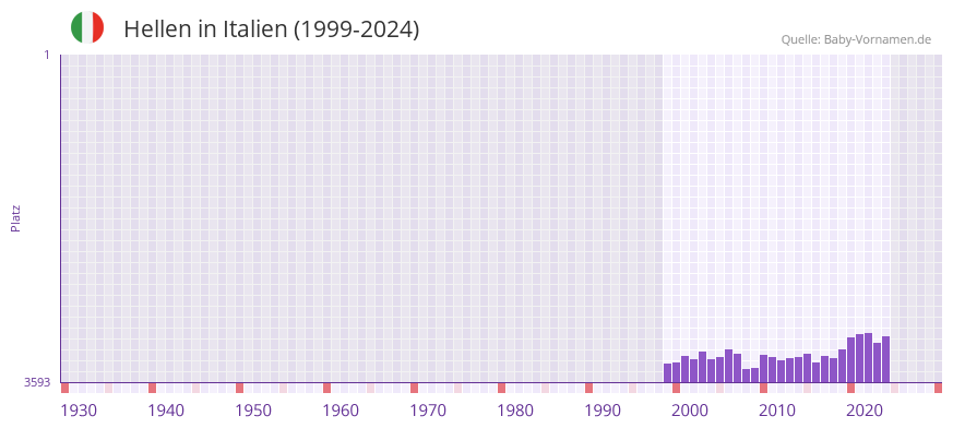 Hellen in der Vornamen-Hitliste von Italien (1999-2024)