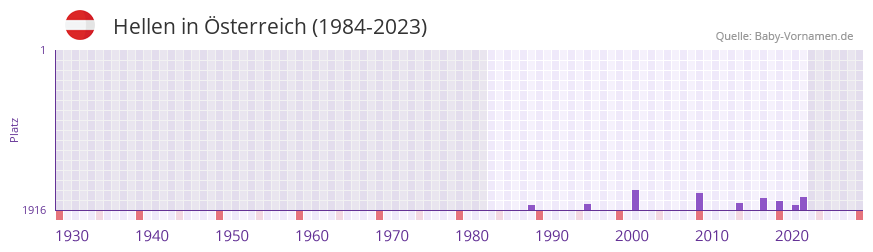 Hellen in der Vornamen-Hitliste von sterreich (1984-2023)
