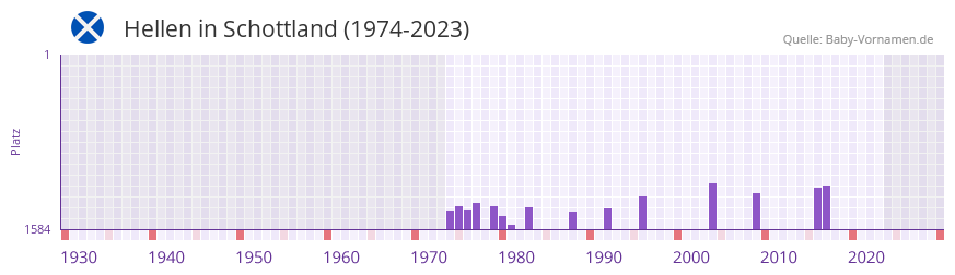 Hellen in der Vornamen-Hitliste von Schottland (1974-2023)
