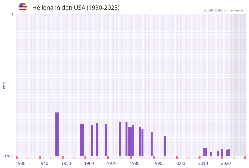 Hellena in der Vornamen-Hitliste von den USA (1930-2023)