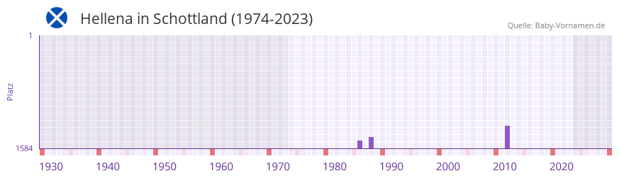 Hellena in der Vornamen-Hitliste von Schottland (1974-2023)
