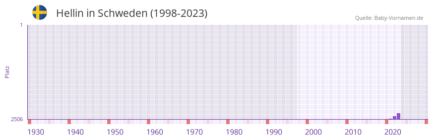 Hellin in der Vornamen-Hitliste von Schweden (1998-2023)