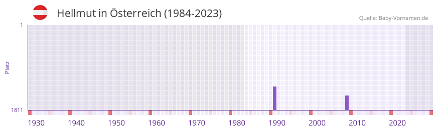 Hellmut in der Vornamen-Hitliste von sterreich (1984-2023)