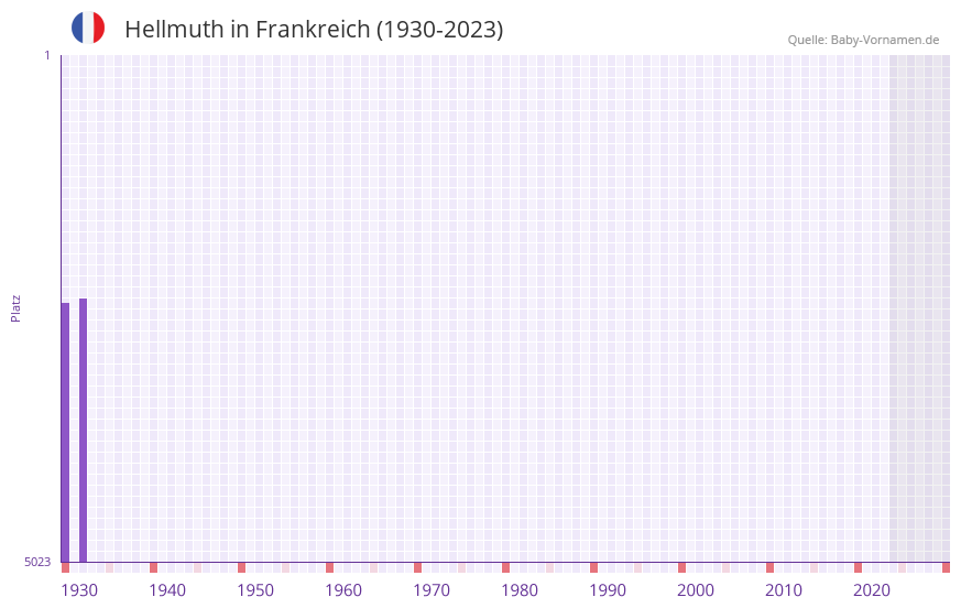 Hellmuth in der Vornamen-Hitliste von Frankreich (1930-2023)