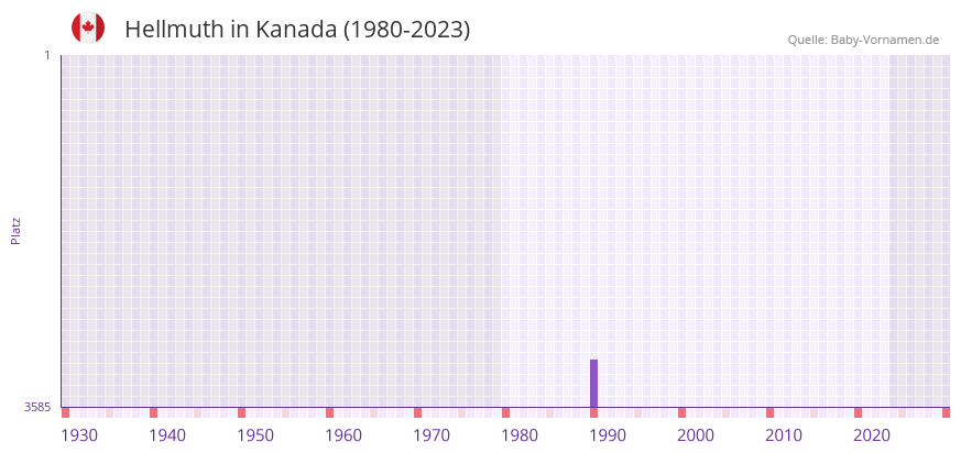 Hellmuth in der Vornamen-Hitliste von Kanada (1980-2023)