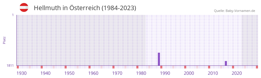 Hellmuth in der Vornamen-Hitliste von sterreich (1984-2023)