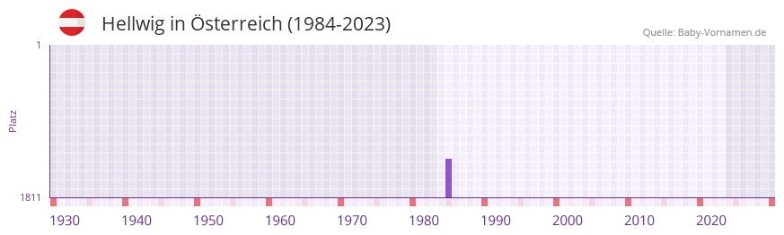 Hellwig in der Vornamen-Hitliste von sterreich (1984-2023)