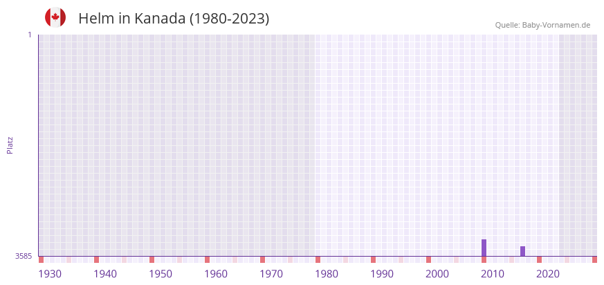 Helm in der Vornamen-Hitliste von Kanada (1980-2023)