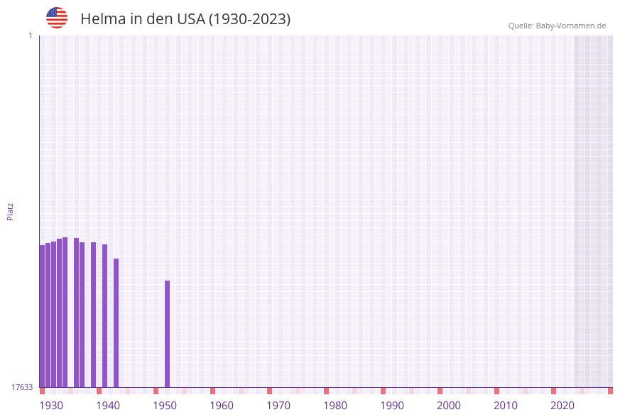 Helma in der Vornamen-Hitliste von den USA (1930-2023)
