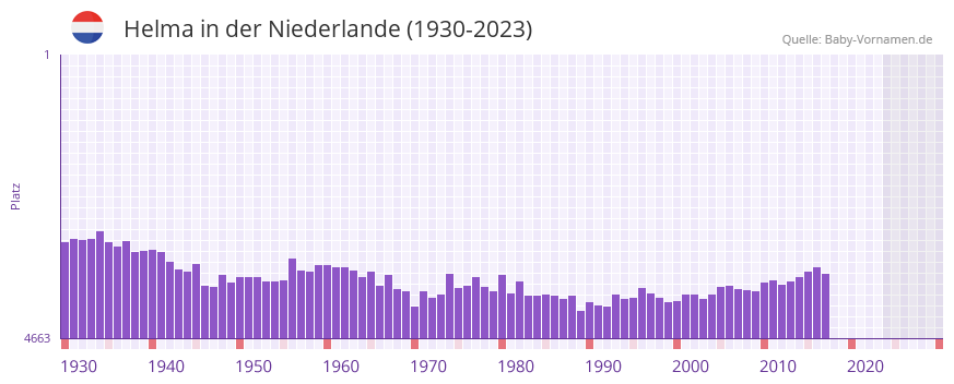 Helma in der Vornamen-Hitliste von der Niederlande (1930-2023)
