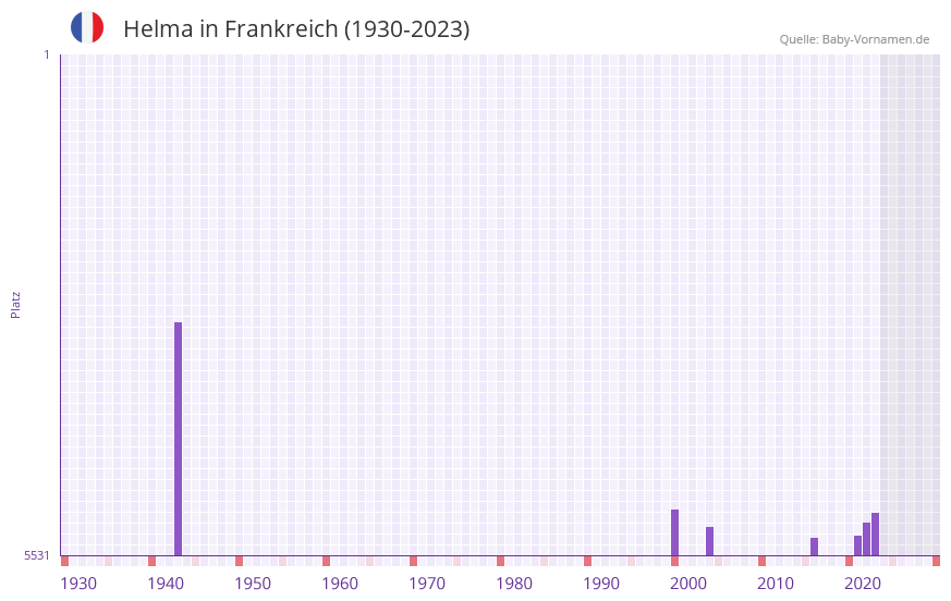 Helma in der Vornamen-Hitliste von Frankreich (1930-2023)