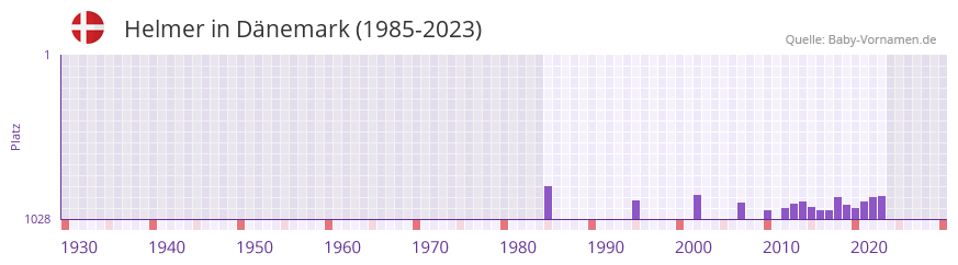 Helmer in der Vornamen-Hitliste von Dnemark (1985-2023)