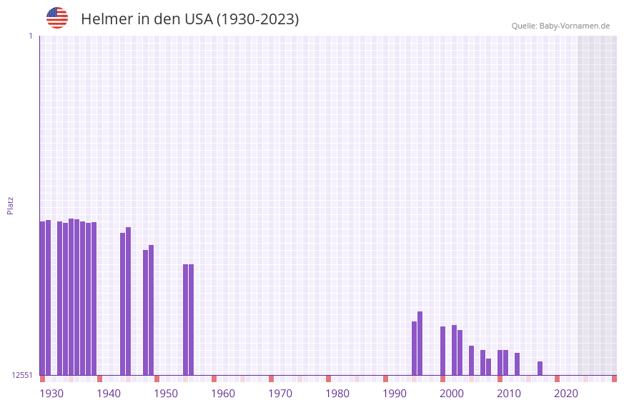 Helmer in der Vornamen-Hitliste von den USA (1930-2023)