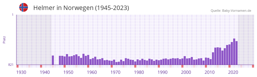Helmer in der Vornamen-Hitliste von Norwegen (1945-2023)