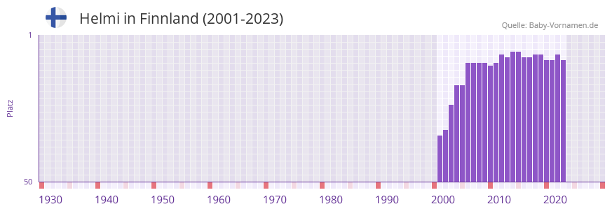 Helmi in der Vornamen-Hitliste von Finnland (2001-2023)