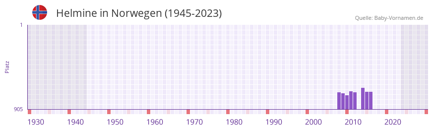 Helmine in der Vornamen-Hitliste von Norwegen (1945-2023)