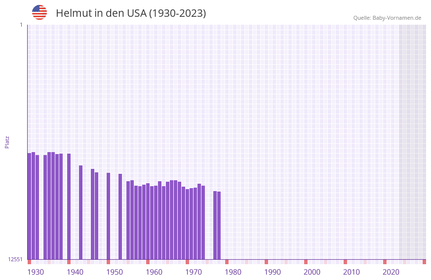 Helmut in der Vornamen-Hitliste von den USA (1930-2023)