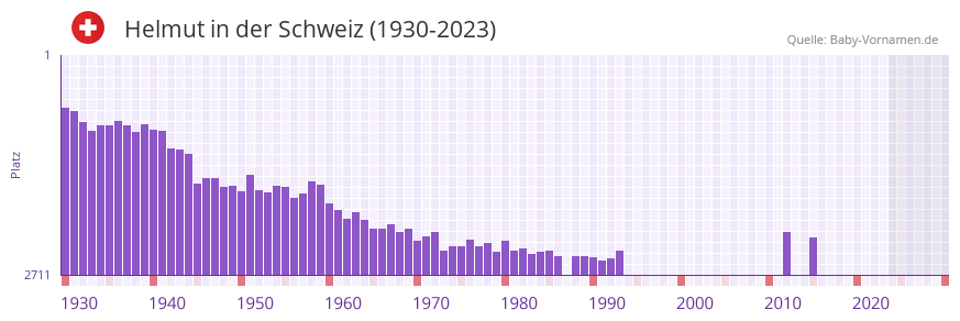 Helmut in der Vornamen-Hitliste von der Schweiz (1930-2023)