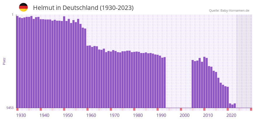 Helmut in der Vornamen-Hitliste von Deutschland (1930-2023)