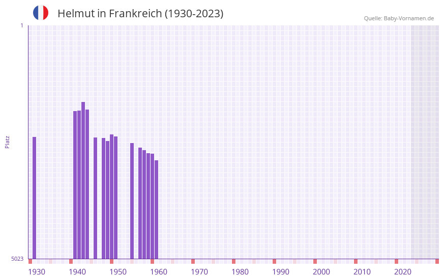 Helmut in der Vornamen-Hitliste von Frankreich (1930-2023)