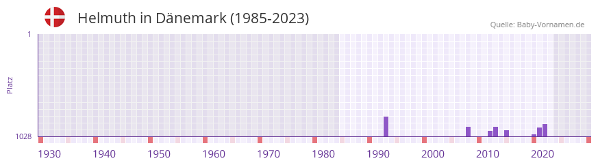 Helmuth in der Vornamen-Hitliste von Dnemark (1985-2023)
